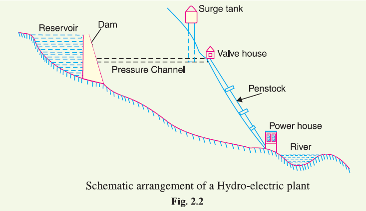 hydroelectric plant hydroelectric plant